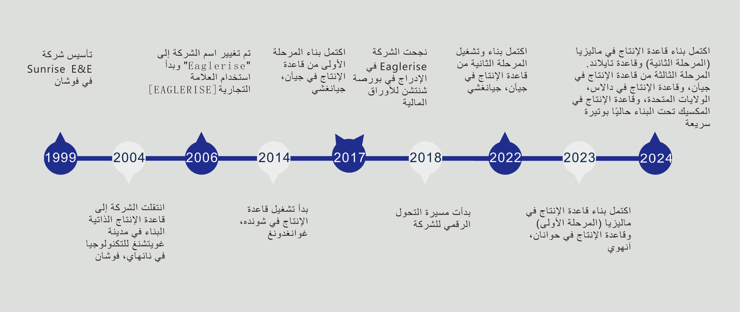 تاريخ التنمية