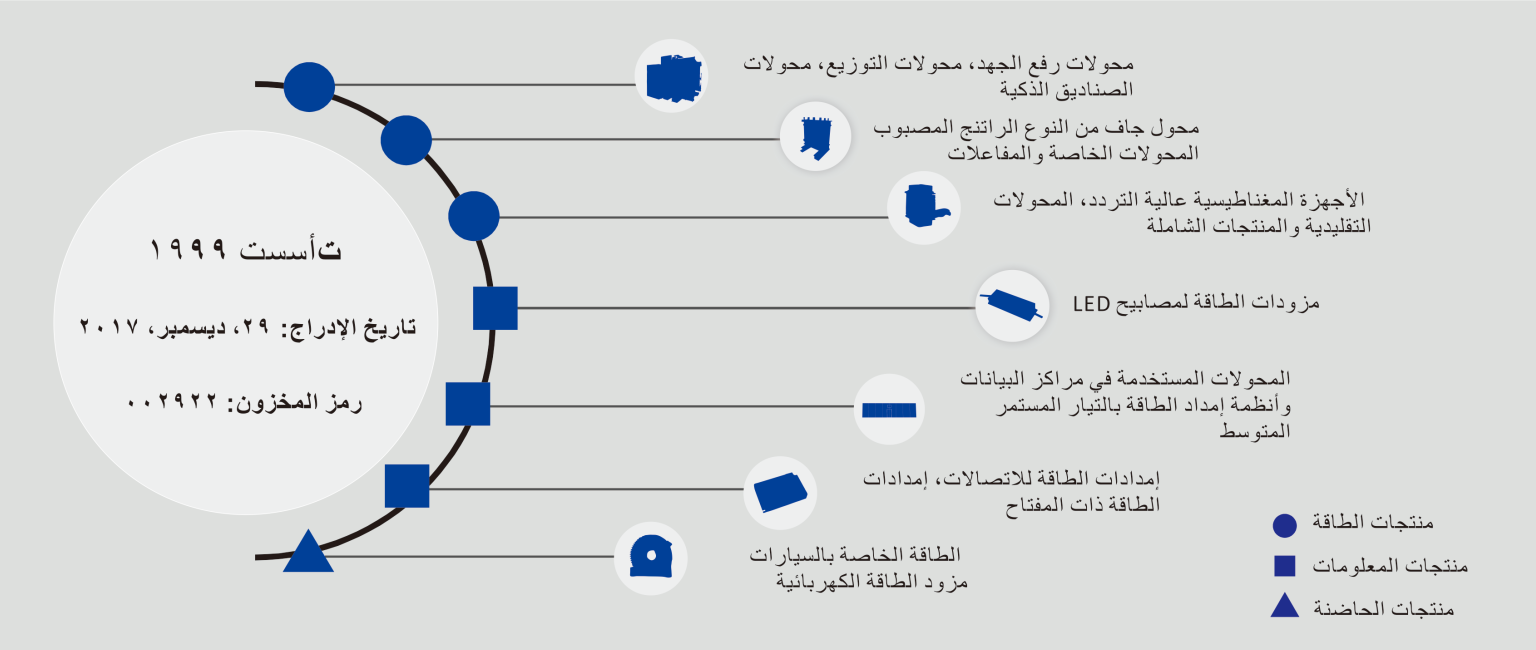 نظرة عامة على الشركة