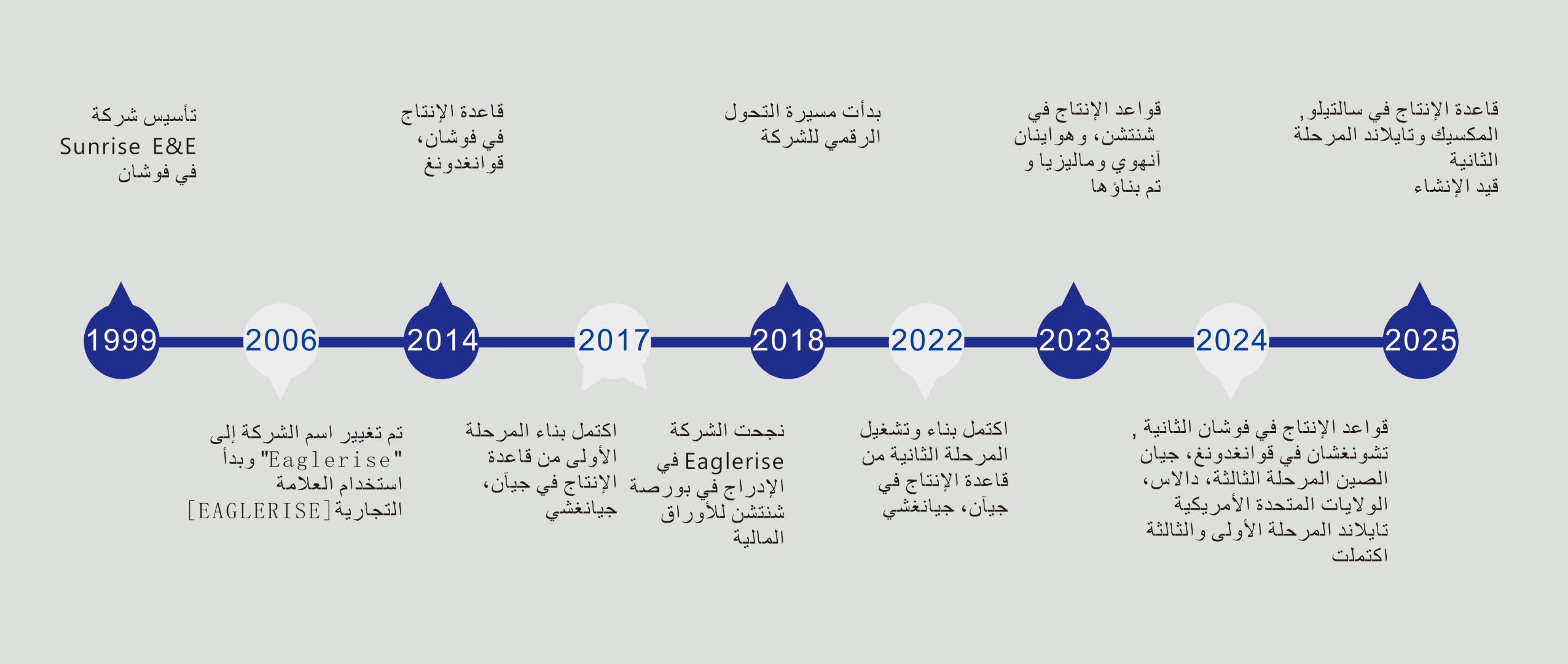 تاريخ التنمية