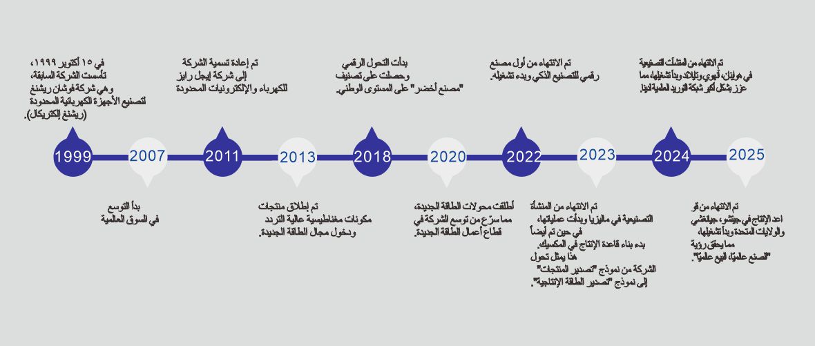 تاريخ التنمية